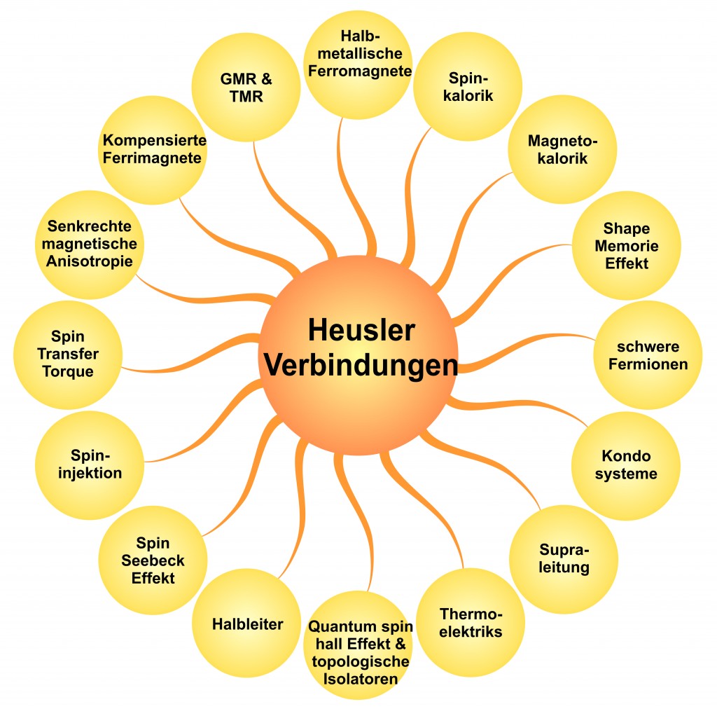 Heusler Verbindungen